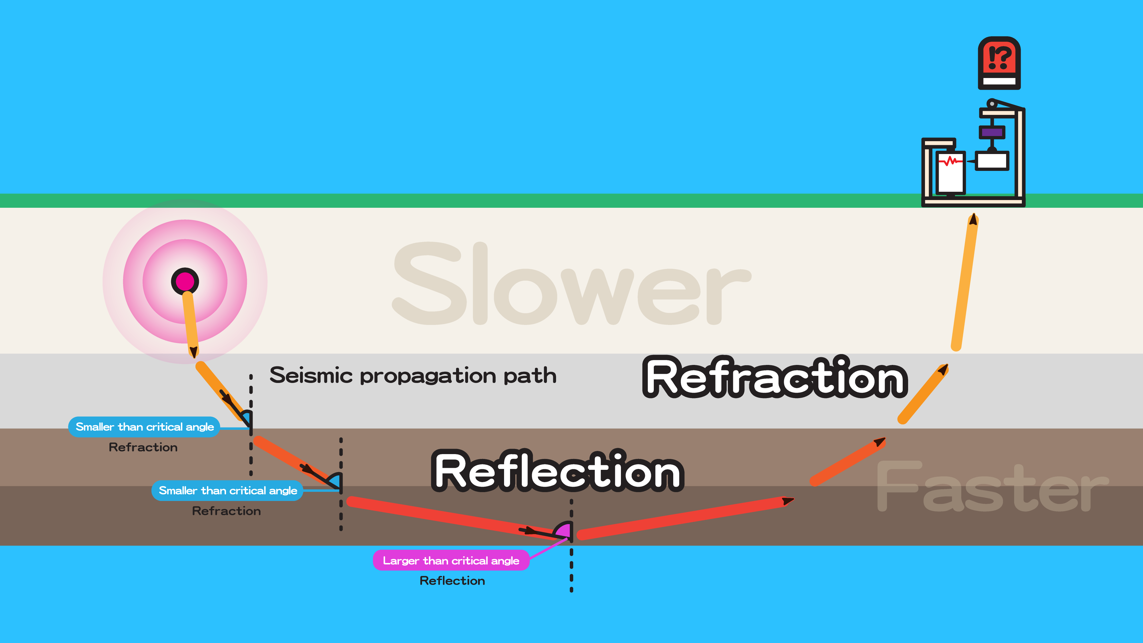 Figure 2   A schematic diagram for the bending of ray path as the seismic waves pass through media with different seismic velocities. When the seismic waves enter a high-velocity layer, part of the seismic waves would be refracted at an angle larger than the incidence angle if the incidence angle is smaller than the critical angle. If the incidence angle is larger than the critical angle, the seismic waves would be reflected.