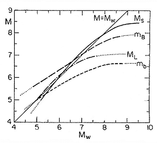 Figure 4 An approximate relationship of different types of magnitudes (moment magnitude Mw, surface-wave magnitude MS, body-wave magnitude mb/mB, local magnitude ML) inferred from historical data. (Source: Technophysics, 1983).