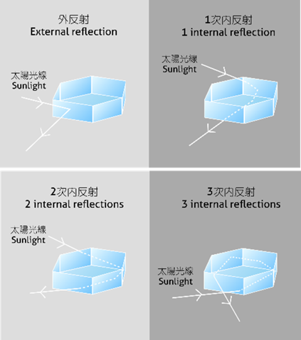 Figure 2. Sunlight hits the surfaces of hexagonal ice crystals, then emits from the side or bottom faces via external reflection or different times of internal reflections.