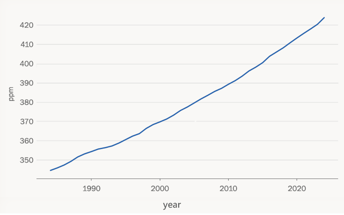 Latest Developments in Global Climate Change