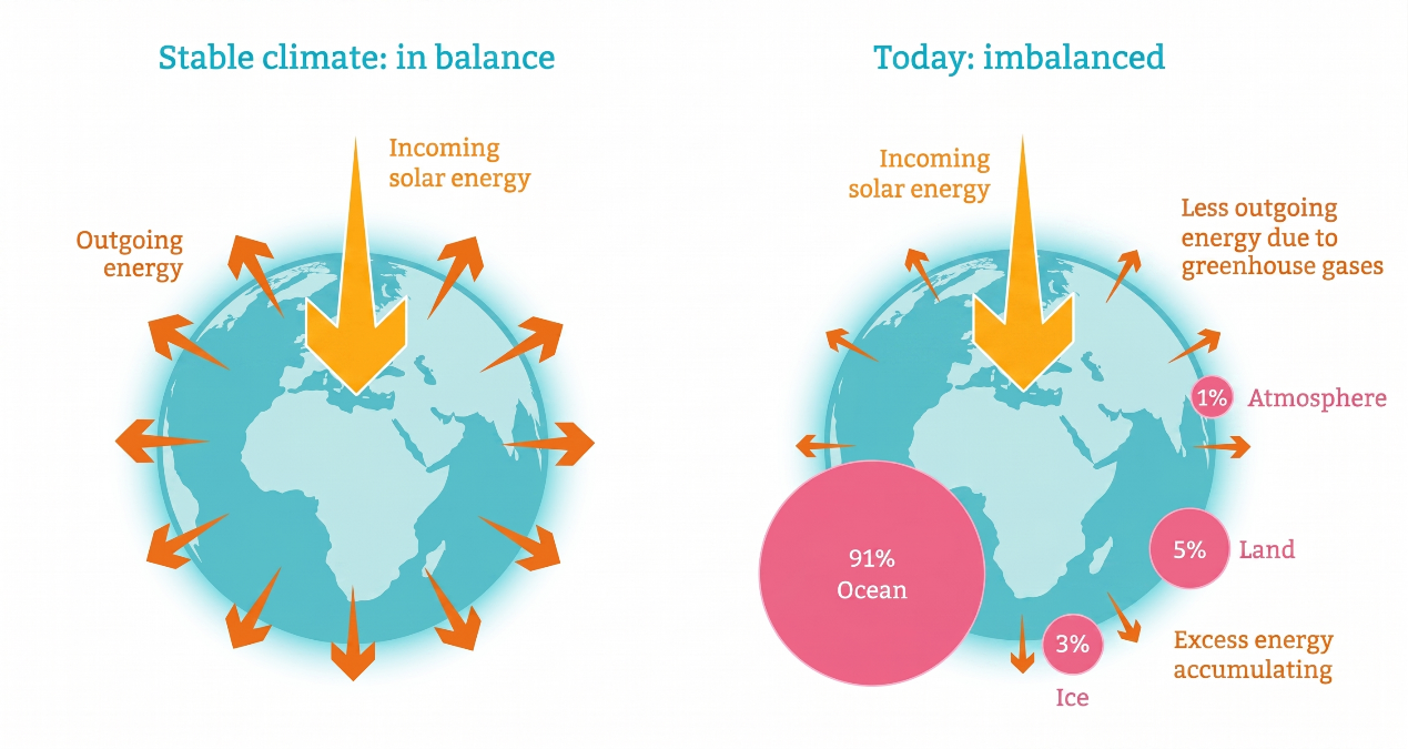 Figure 2: Schematic diagram of Earth&rsquo;s energy imbalance