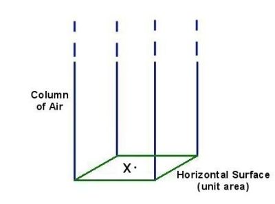 The pressure at point X is the weight of the column of air above the horizontal surface of unit area.