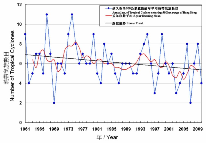 Figure 2 Annual number of tropical cyclones (including tropical depressions) crossing within 500 km of Hong Kong during 1961 to 2010.