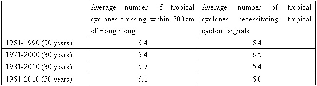 Table 1 Average number of tropical cyclone crossing within 500km of Hong Kong and average number of tropical cyclone signals for different periods.