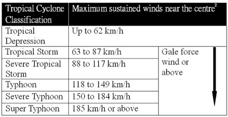 Cyclone Classification Curve Tropical Cyclone Season in 2011 (When would the Observatory issue the ...