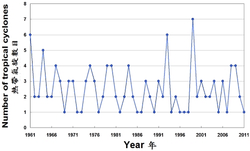Under the influence of global warming, are tropical cyclone activities ...