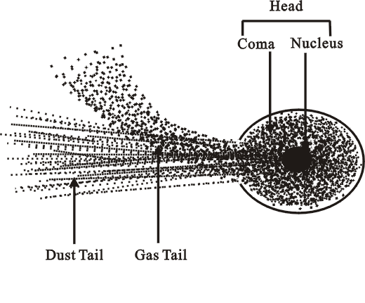 Figure 2 Structure of a comet