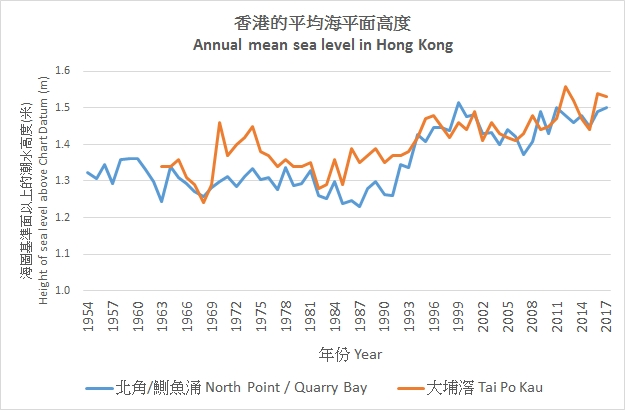 On sea level rise and abnormal sea level in Hong Kong｜Hong Kong ...