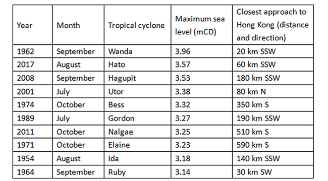 On sea level rise and abnormal sea level in Hong Kong｜Hong Kong ...