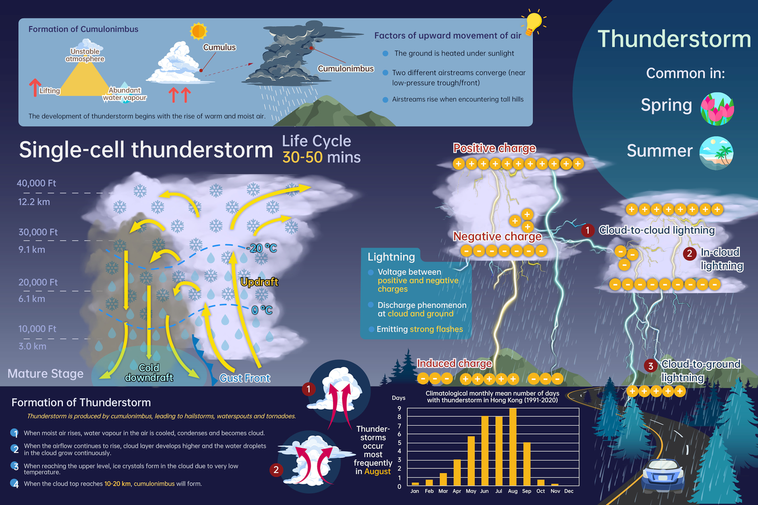 Infographic Thunderstorm Hong Kong Observatory HKO Educational Resources