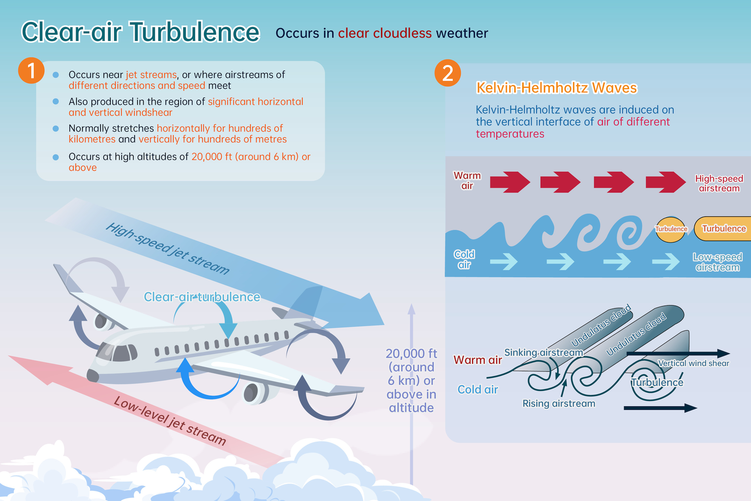 Infographic Turbulence｜Hong Kong Observatory(HKO)｜Educational Resources