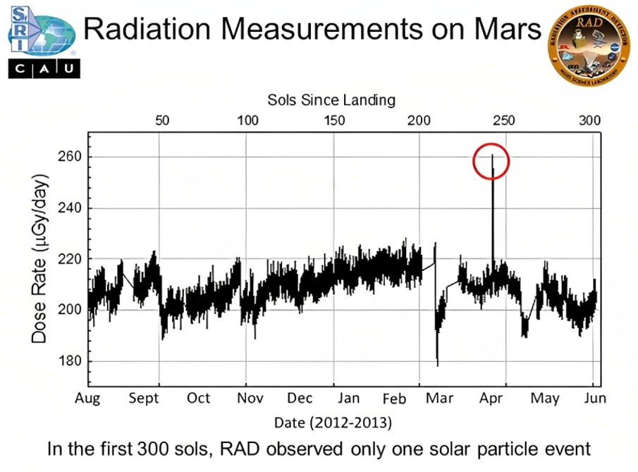 In 2013, A weak solar particle event has been observed by The Radiation Assessment Detector (RAD) instrument on NASA's Curiosity on the surface of Mars, which brought significant fluctuation of radiation dose. Solar particle event is so far one of the most uncertain contributions of radiation dose to Mars mission.