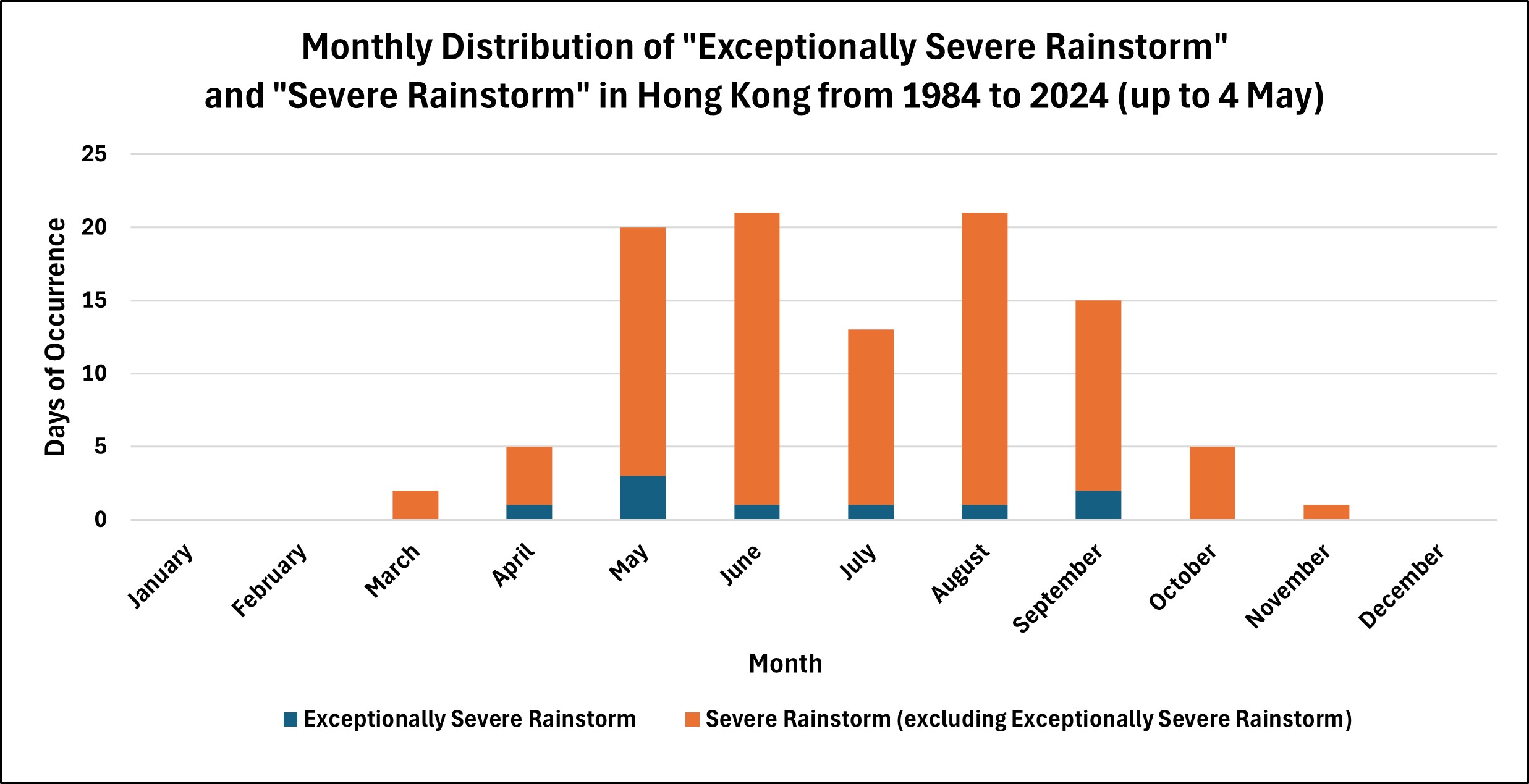 Monthly distribution of ESR and SvR in Hong Kong from 1984 up to 4 May 2024