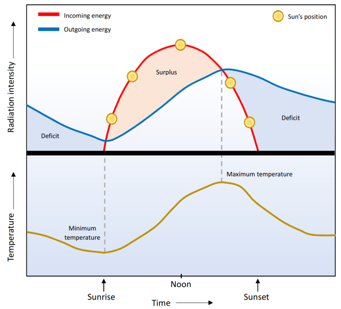 Diurnal variation of temperature and radiation budget on a typical sunny day (For illustration only, not to scale)