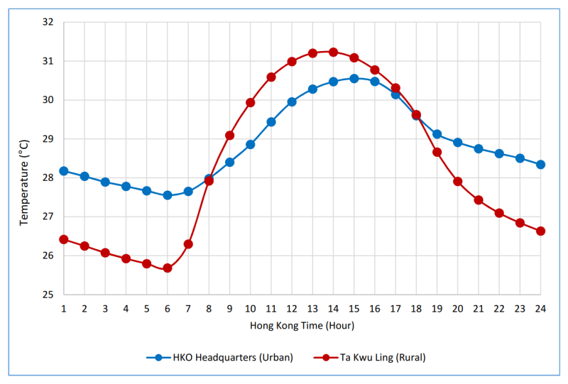What time in the day is the air temperature the highest? When is the