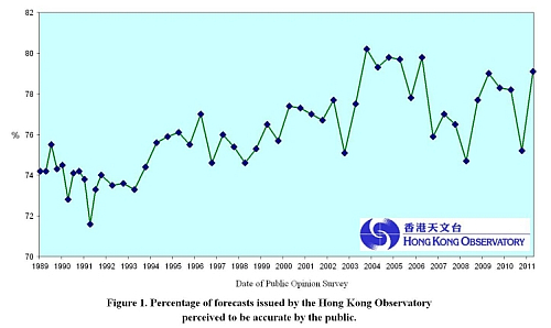 Figure 1. Percentage of forecasts issued by the Hong Kong Observatory perceived to be accurate by the public.