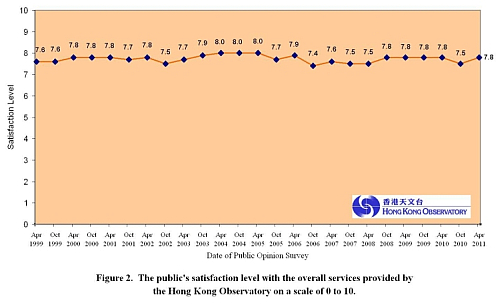Figure 2.  The public's satisfaction level with the overall services provided by the Hong Kong Observatory on a scale of 0 to 10.