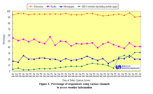 Figure 3. Percentage of respondents using various channels to access weather information