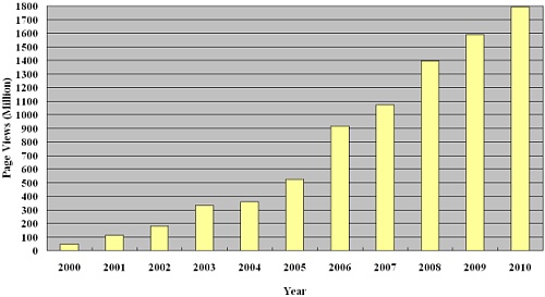 Visit statistics of Hong Kong Observatory's website