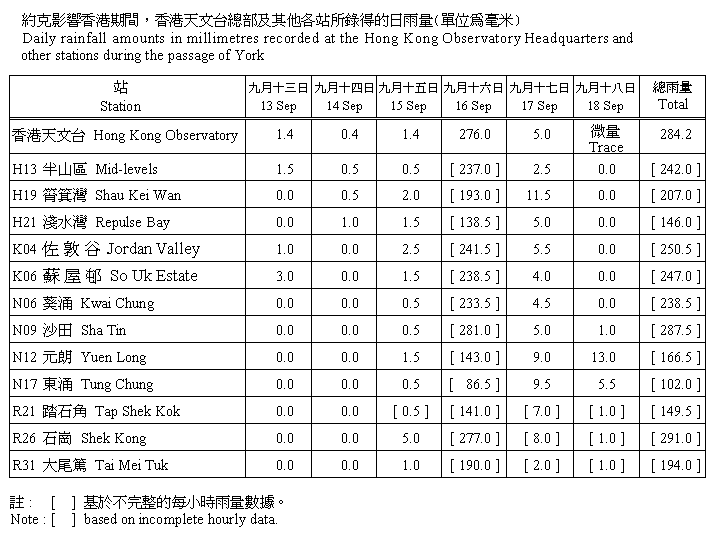 Daily rainfall amounts in millimetres recorded at Hong Kong Observatory Headquarters and other stations during the passage of York