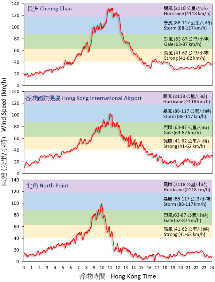 Traces of 10-minute wind speed at Cheung Chau, Hong Kong International Airport and North Point on 23 August 2017.