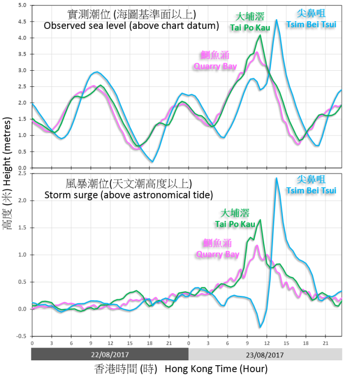 Traces of sea level (above chart datum) and storm surge (above astronomical tide) recorded at Quarry Bay, Tai Po Kau, and Tsim Bei Tsui on 22 and 23 August 2017.