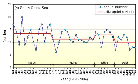 Figure 1(b) Time series of the annual number of tropical cyclones 
 in the South China Sea