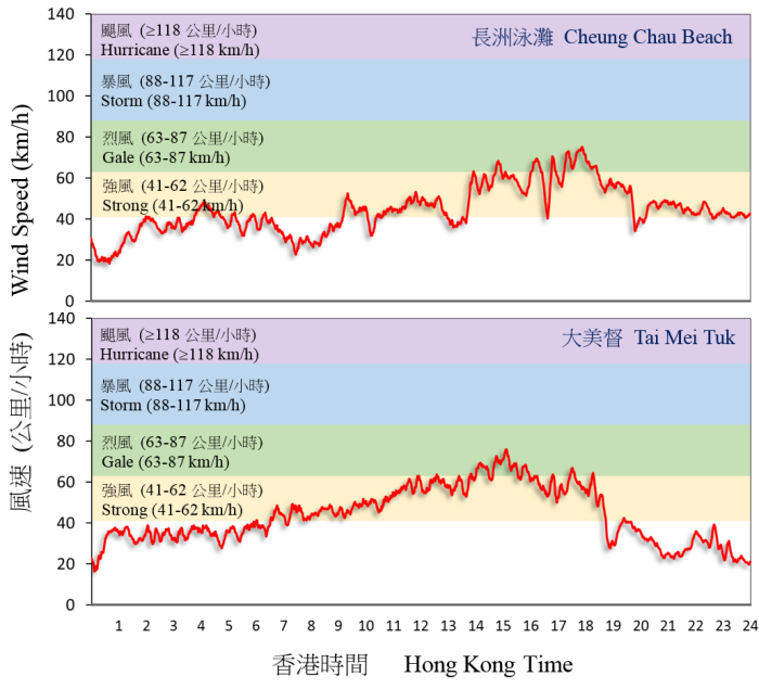 Traces of 10-minute wind speed recorded at Cheung Chau Beach and Tai Mei Tuk on 15 October 2017.