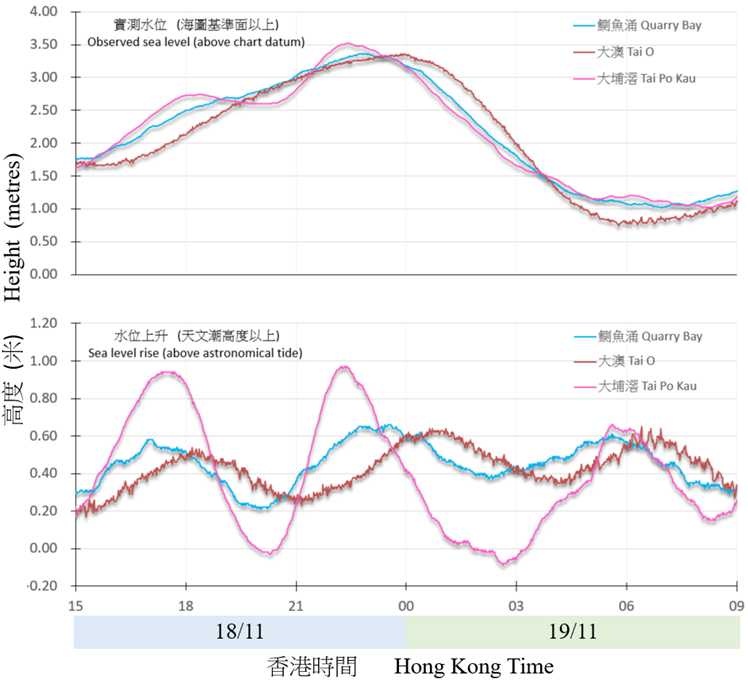 二零二四年十一月十八日至十九日東北季候風及萬宜共同影響下在鰂魚涌、大澳# 及大埔滘錄得的水位(海圖基準面以上)及水位上升(天文潮高度以上)。