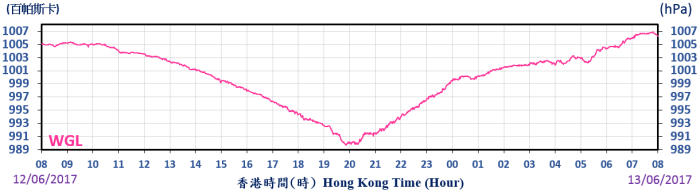 Traces of mean sea-level pressure recorded at Waglan Island between 12 and 13 June 2017