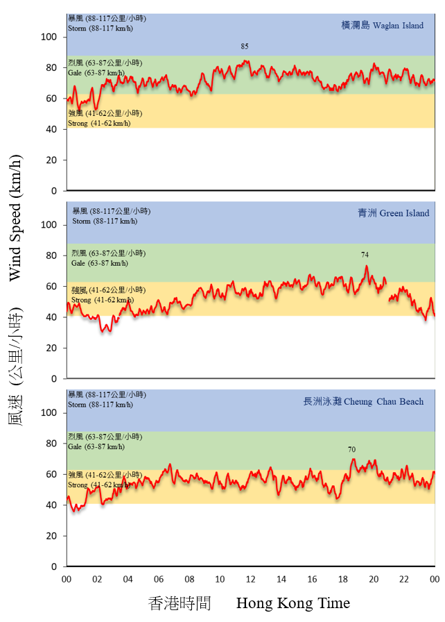 Traces of 10-minute wind speed recorded at Waglan Island, Green Island and Cheung Chau Beach on 13 October 2020