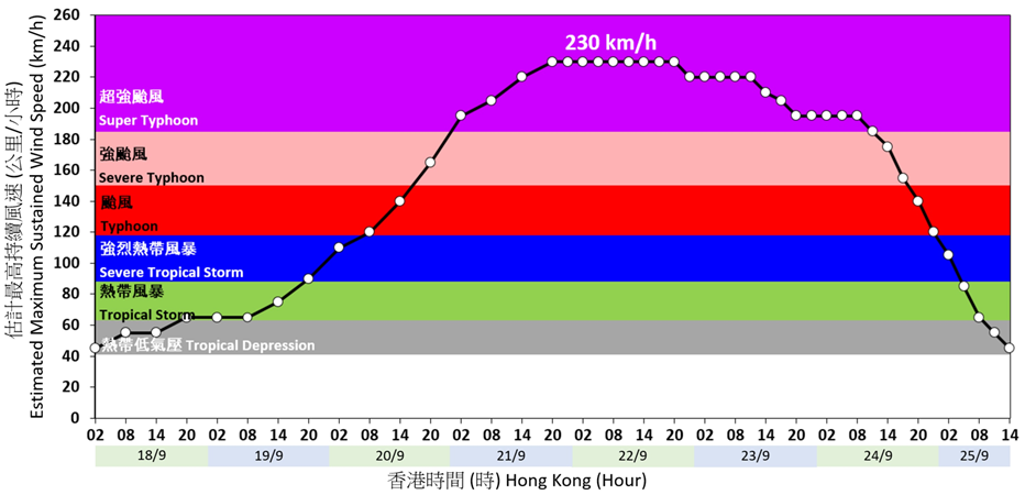 二零二五年九月十八日至二十五日桦加沙(2518)之估计最高持续风速的时间序列（初步评估）。