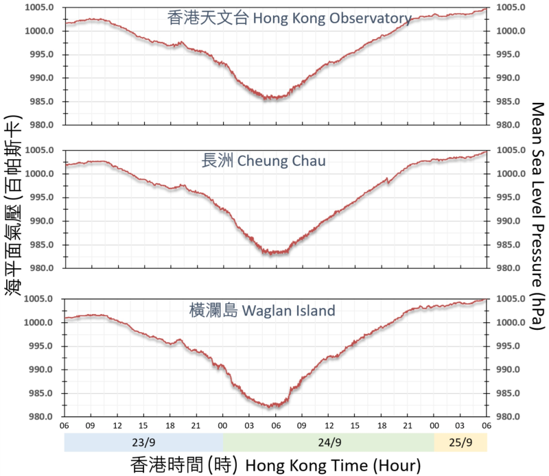 二零二五年九月二十三日至二十五日香港天文台、长洲及横澜岛录得的海平面气压。