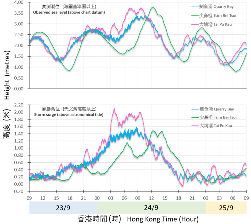 二零二五年九月二十三日至二十五日鰂鱼涌、尖鼻咀及大埔滘录得的潮位(海图基准面以上)及风暴潮(天文潮高度以上)。