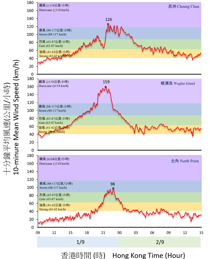 Traces of 10-minute mean wind speed recorded at Cheung Chau, Waglan Island and North Point on 1 – 2 September 2023.