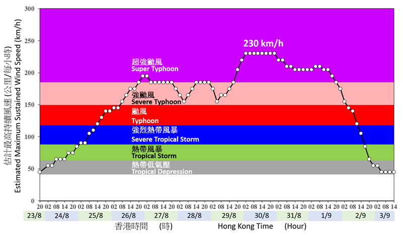Time series of the estimated maximum sustained wind speed near the centre of Saola (2309): 23 August - 3 September 2023 (initial assessment).