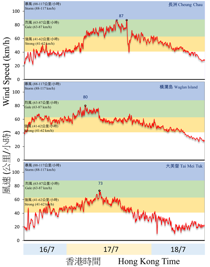 Traces of 10-minute mean wind speed recorded at Cheung Chau, Waglan Island and Tai Mei Tuk on 16 – 18 July 2023.