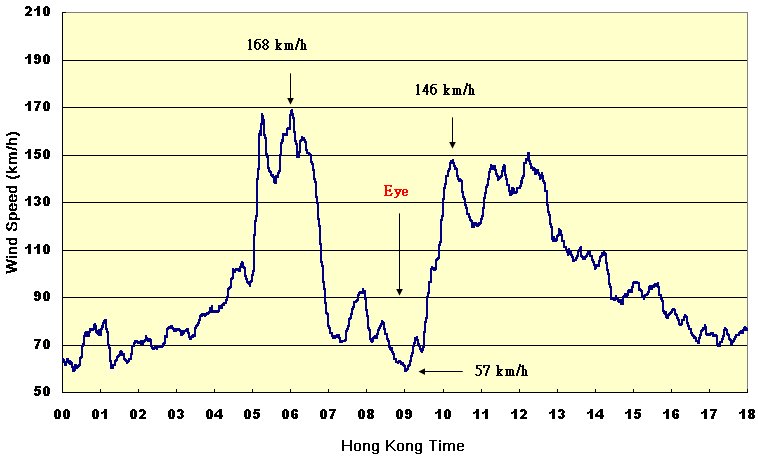 Wind speed record