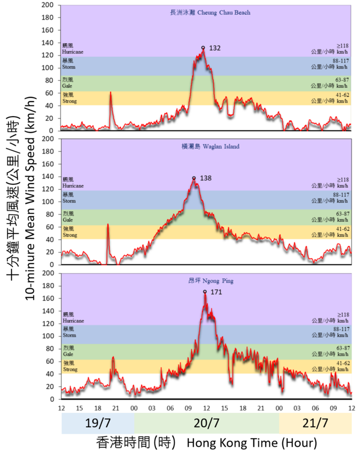 Traces of 10-minute mean wind speed recorded at Cheung Chau Beach, Waglan Island and Ngong Ping on 19 – 21 July 2025.