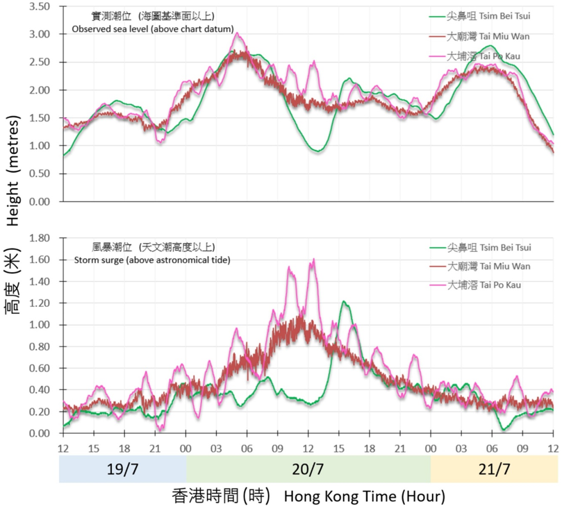 Traces of sea level (above Chart Datum) and storm surge (above astronomical tide) recorded at Tai Po Kau, Tsim Bei Tsui and Tai Miu Wan on 19 – 21 July 2025.  The water level anomaly recorded at Tai Po Kau exhibited oscillations and those with a period of about 3.4 hours were due to resonance effect (Seiche effect) in Tolo Harbour brought about by wind and pressure changes during the passage of Wipha.