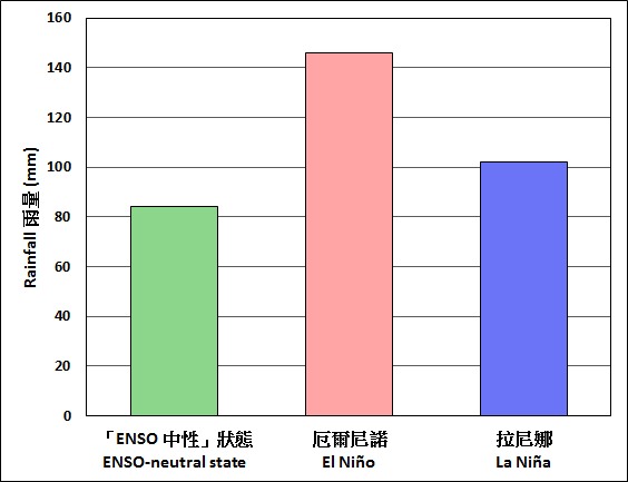 Winter rainfall of Hong Kong