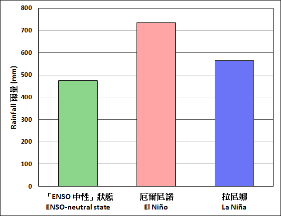 Spring rainfall of Hong Kong