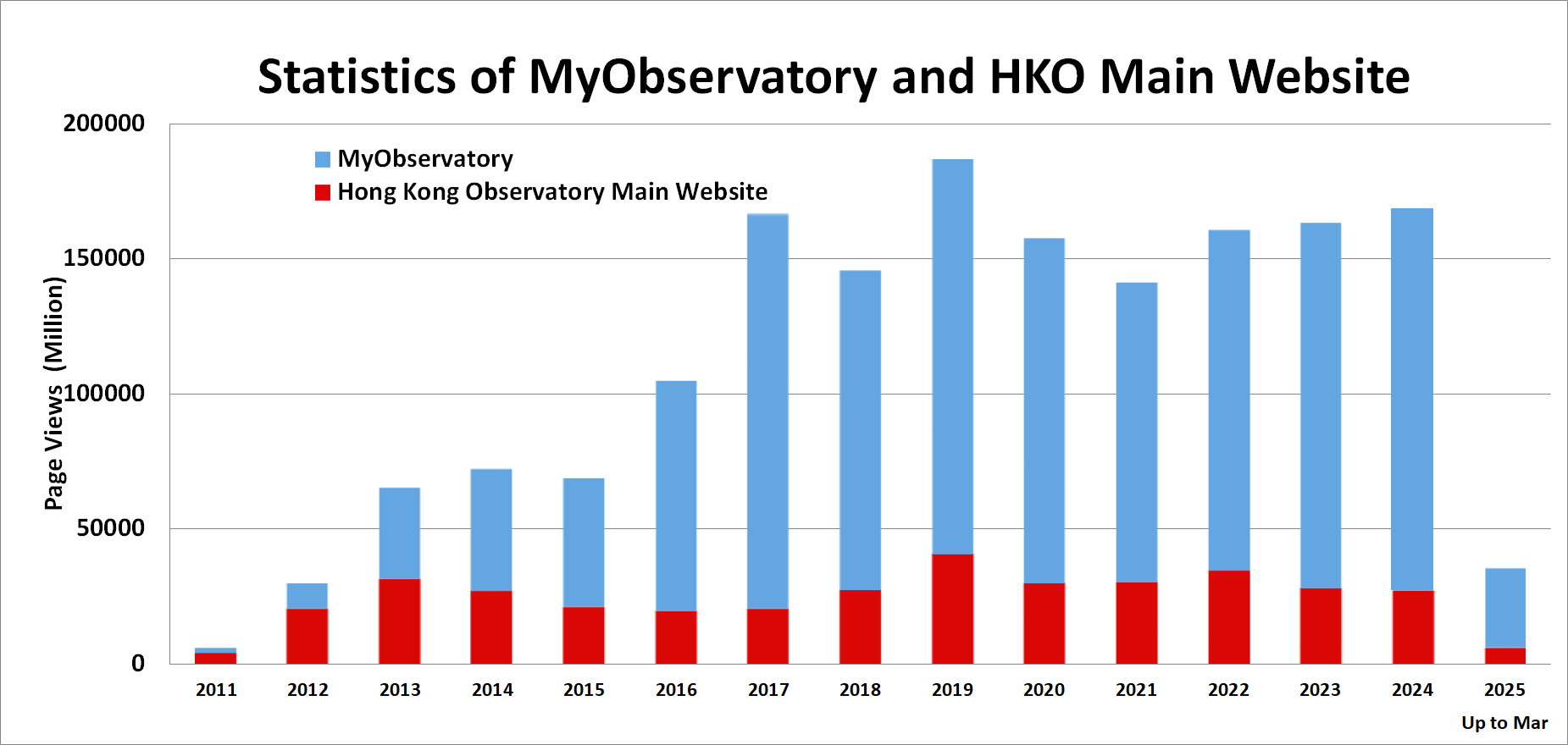 Statics of MyObservatory and HKO Main Website Statics of MyObservatory and HKO Main Website