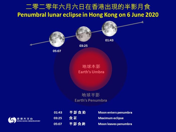 Penumbral lunar eclipse in Hong Kong on June 6｜Hong Kong Observatory ...