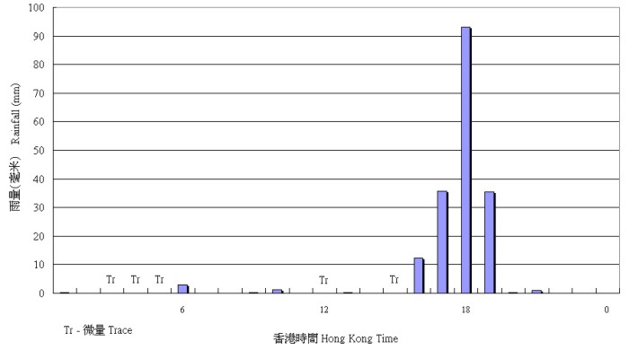 二零一零年七月二十二日天文台总部录得的每小时雨量