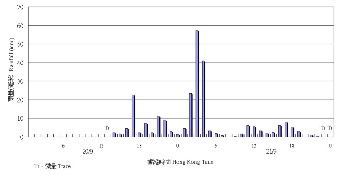 二零一零年九月二十日至二十一日天文台总部录得的每小时雨量
