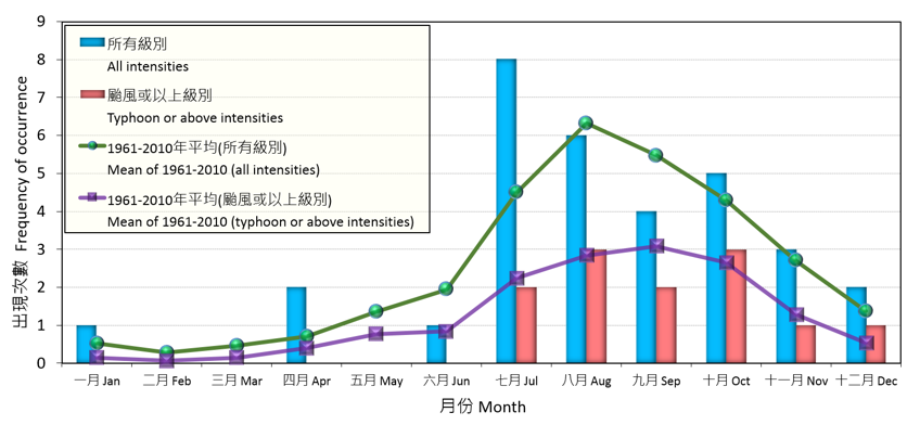 二零一七年在北太平洋西部及南海区域的热带气旋出现次数之每月分布。