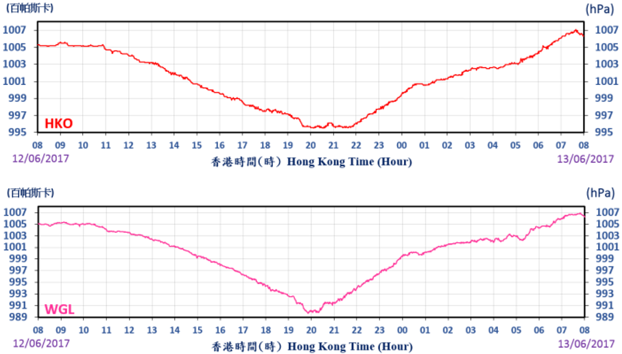 二零一七年六月十二日至十三日天文台總部(上圖)及橫瀾島(下圖)錄得的海平面氣壓。