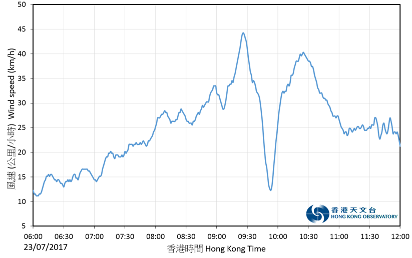 二零一七年七月二十三日早上在塔门录得的十分钟平均风速。