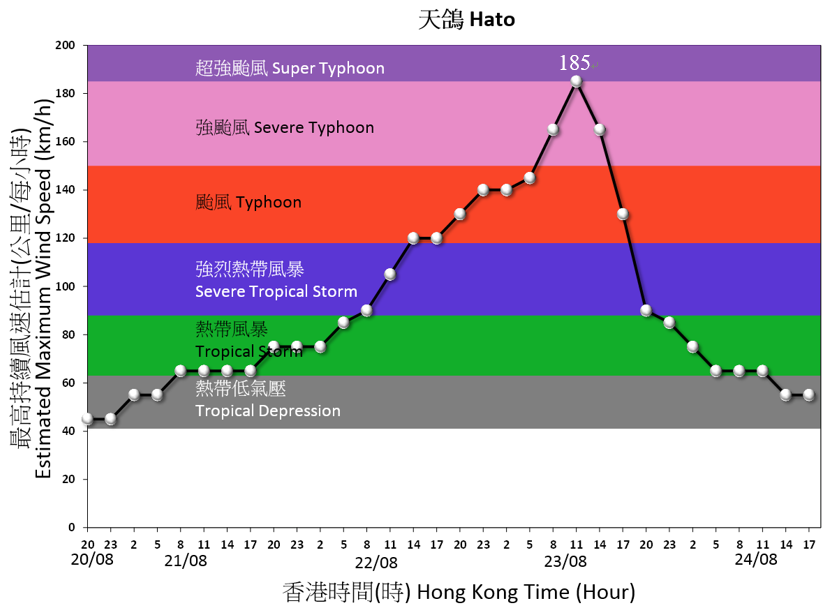 天鴿中心附近最高持續風速的時間序列。